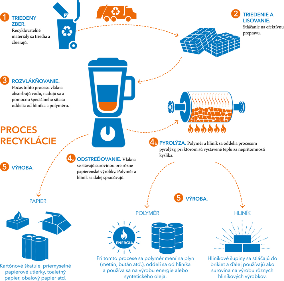 Infographic showing the recycling process of a beverage carton: collection and sorting, separation of paperboard from polymer and aluminium, and production of recycled paper, polymer, and aluminium products.